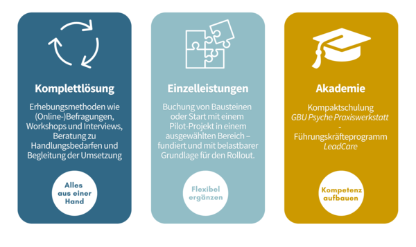Drei Produktsparten GBU Psyche